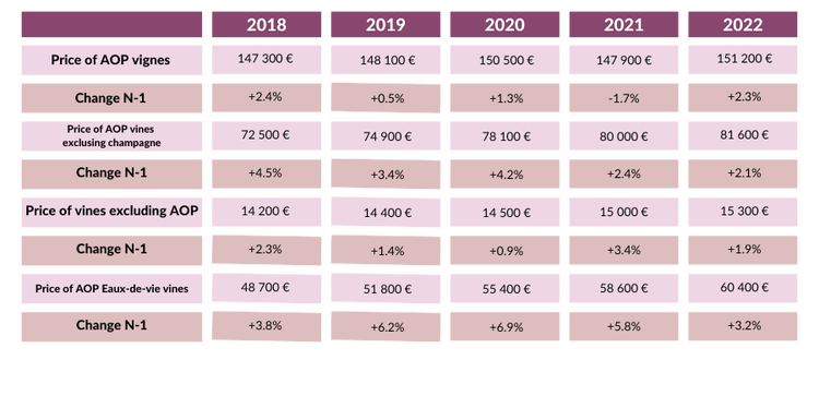 tableau prix de vente des vignes en 2022