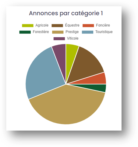 annonces catégorie 1