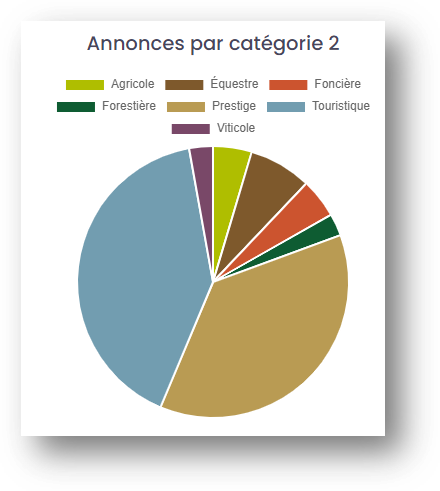 Annonces catégorie 2